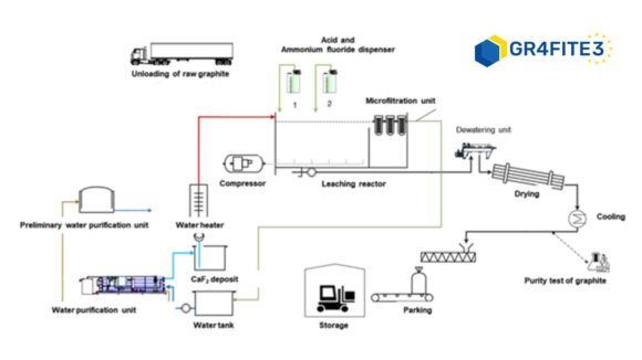 Graphite preliminary pilot line